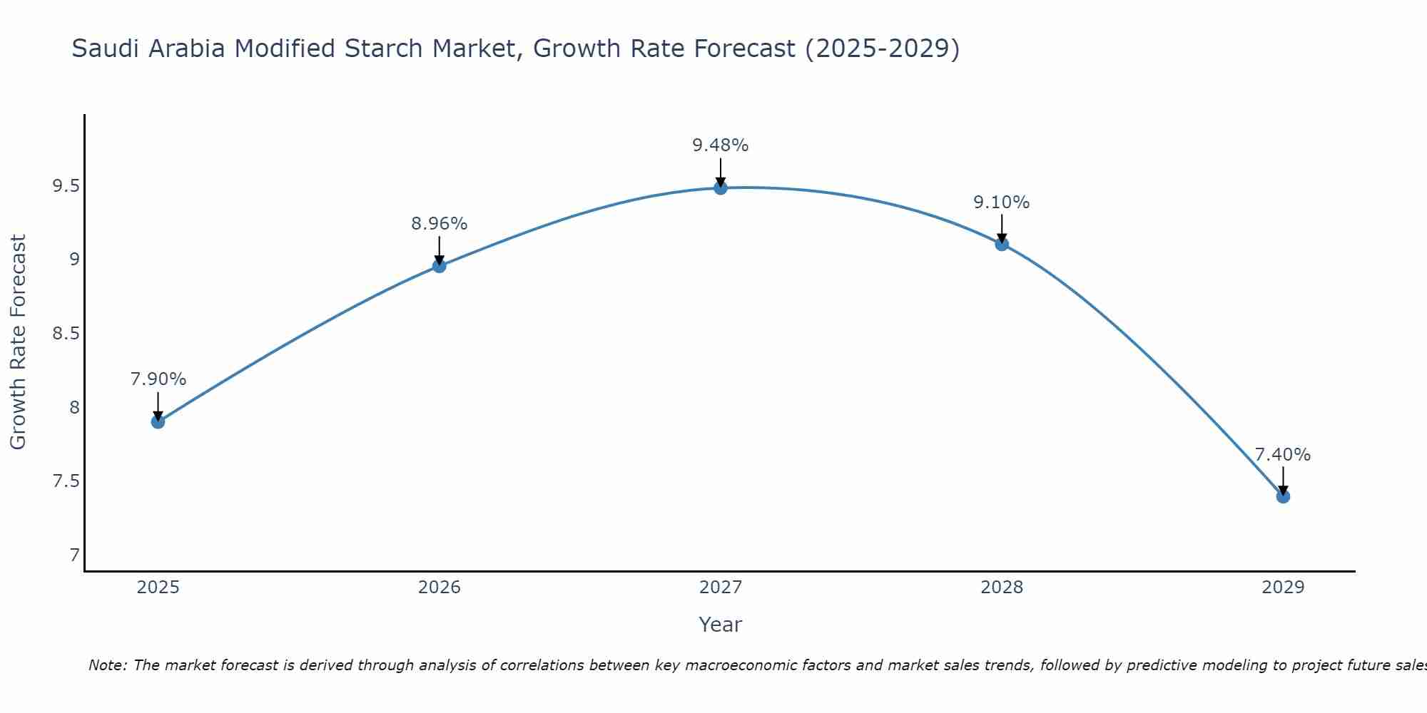 Saudi Arabia Modified Starch Market Growth Rate